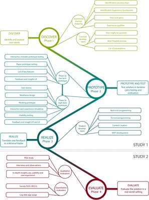 How to use participatory design to develop an eHealth intervention to reduce preprocedural stress and anxiety among children visiting the hospital: The Hospital Hero app multi-study and pilot report